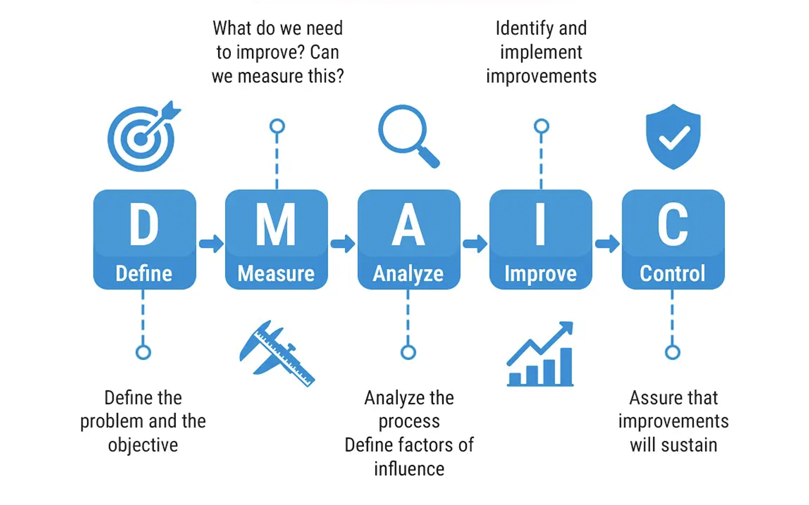 Wie Six-Sigma-Roadmaps Projekte strukturieren
