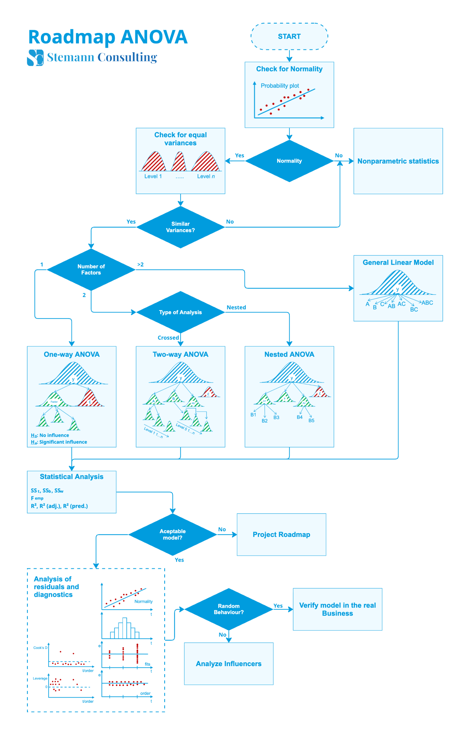 Six Sigma roadmap for improvement projects